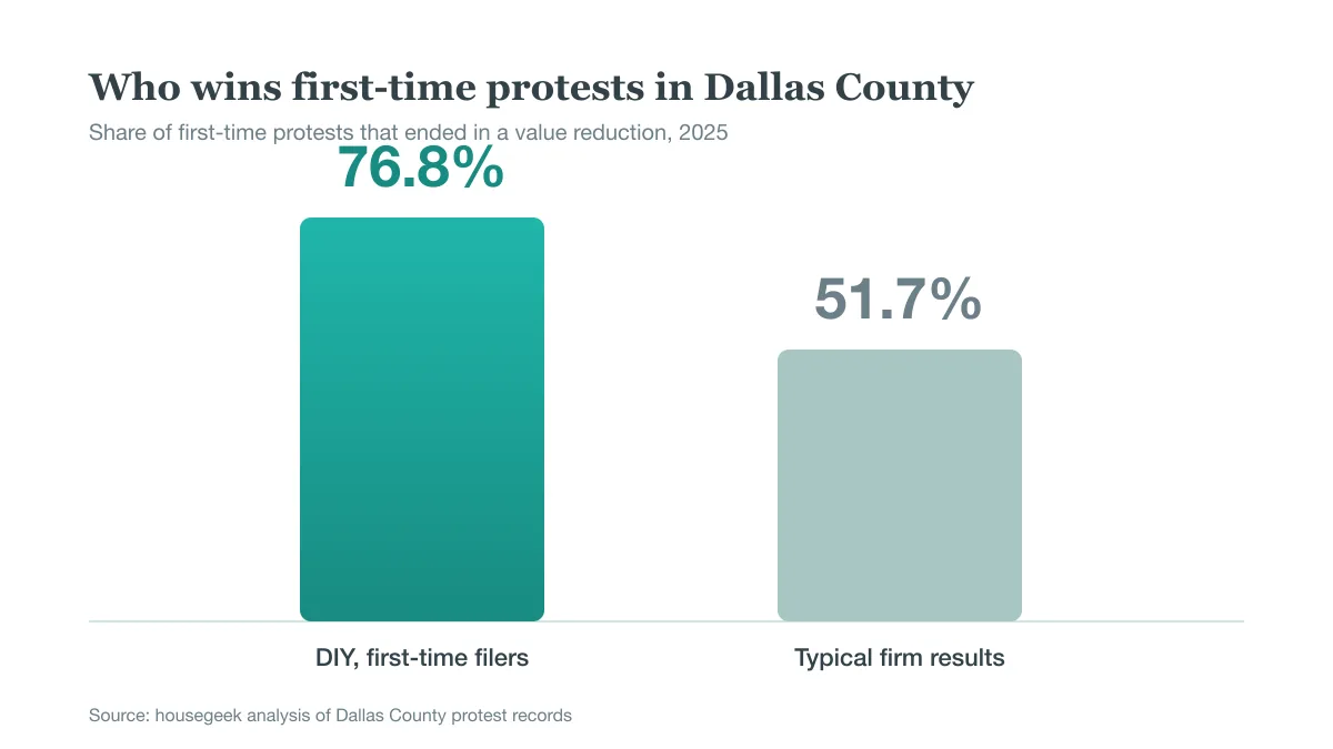 Bar chart comparing a 76.8% win rate for DIY first-time protest filers against a 51.7% win rate for typical firm results, from housegeek analysis of Dallas County protest records.